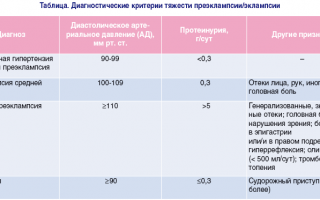 Преэклампсия