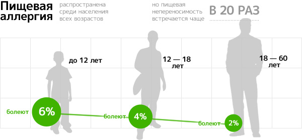 Пищевая аллергия (инфорграфика)