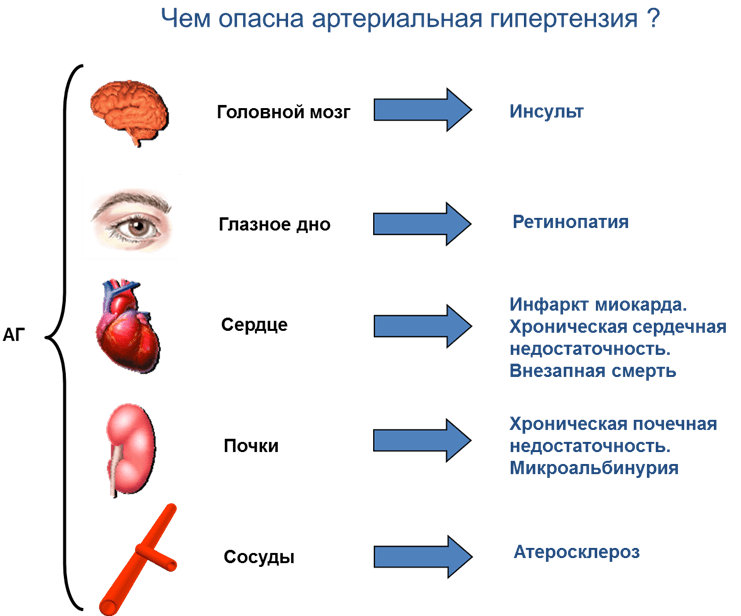 Чем опасна гипертония