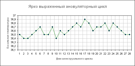 Ановуляторный цикл